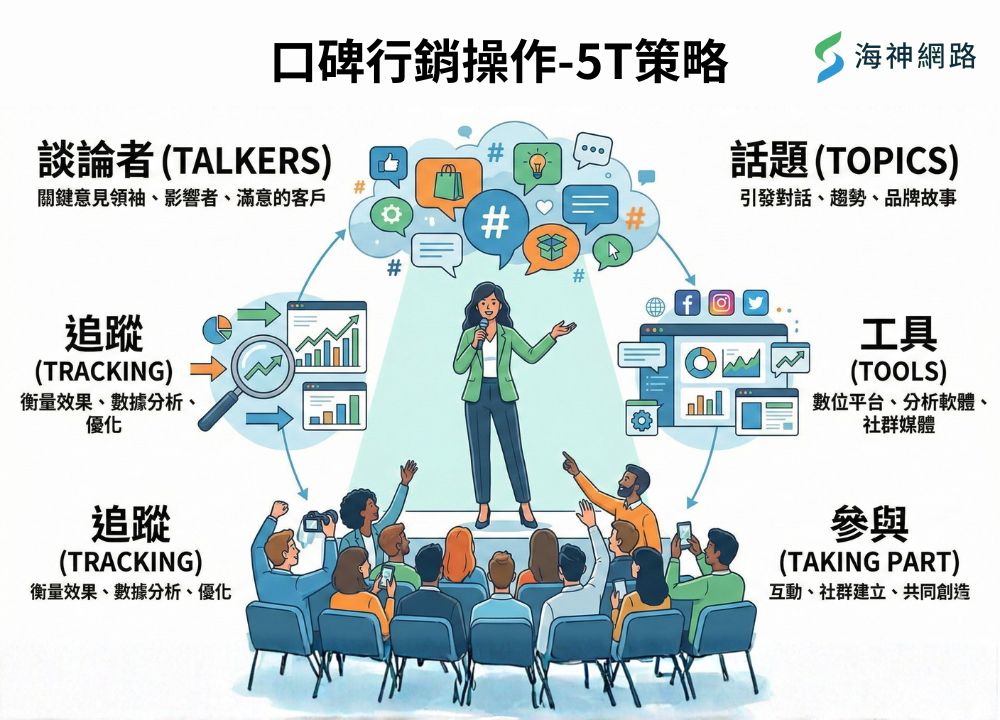口碑行銷操作不只是發文,而是 5T 的精準佈局