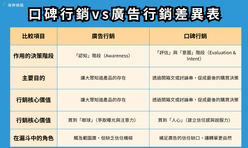 口碑行銷vs廣告行銷,差異在哪?
