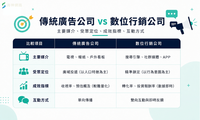 數位行銷公司和傳統廣告公司差在哪?