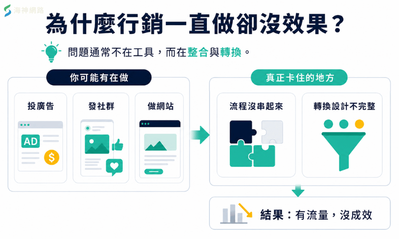 為什麼行銷一直做卻沒效果?問題通常不在工具,而在整合與轉換。