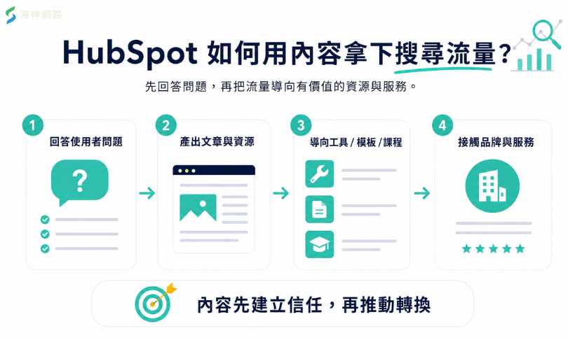 品牌流量低?HubSpot如何用內容拿下搜尋流量?