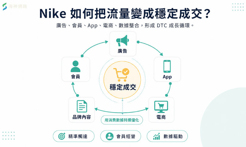 廣告有點擊沒成交?Nike 如何把流量變成穩定成交?