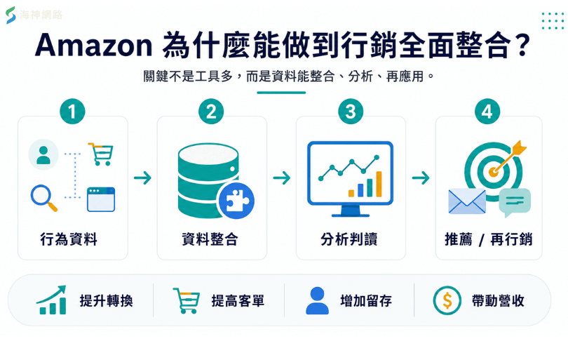 工具買了還是沒成效?Amazon為什麼能做到行銷全面整合?