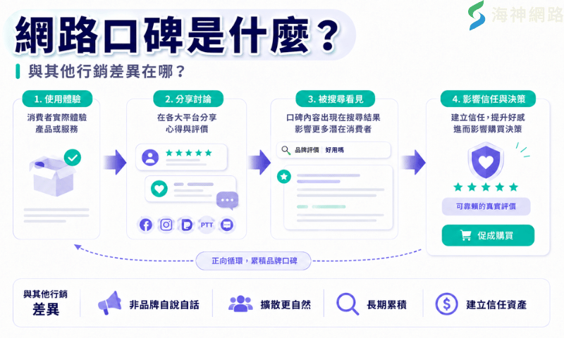 一、網路口碑是什麼?與其他行銷差異在哪?