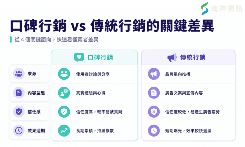 口碑行銷 vs 傳統行銷的關鍵差異