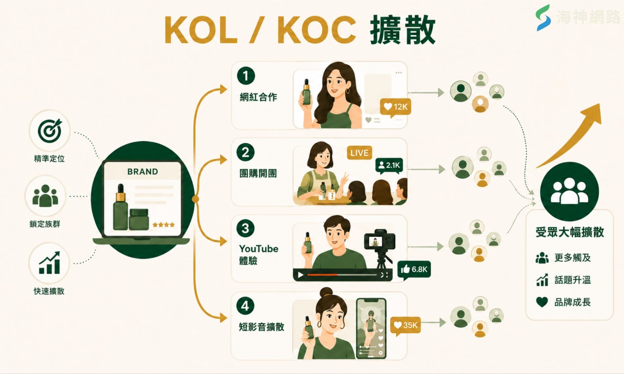 如何提升網路聲量?KOL / KOC 擴散