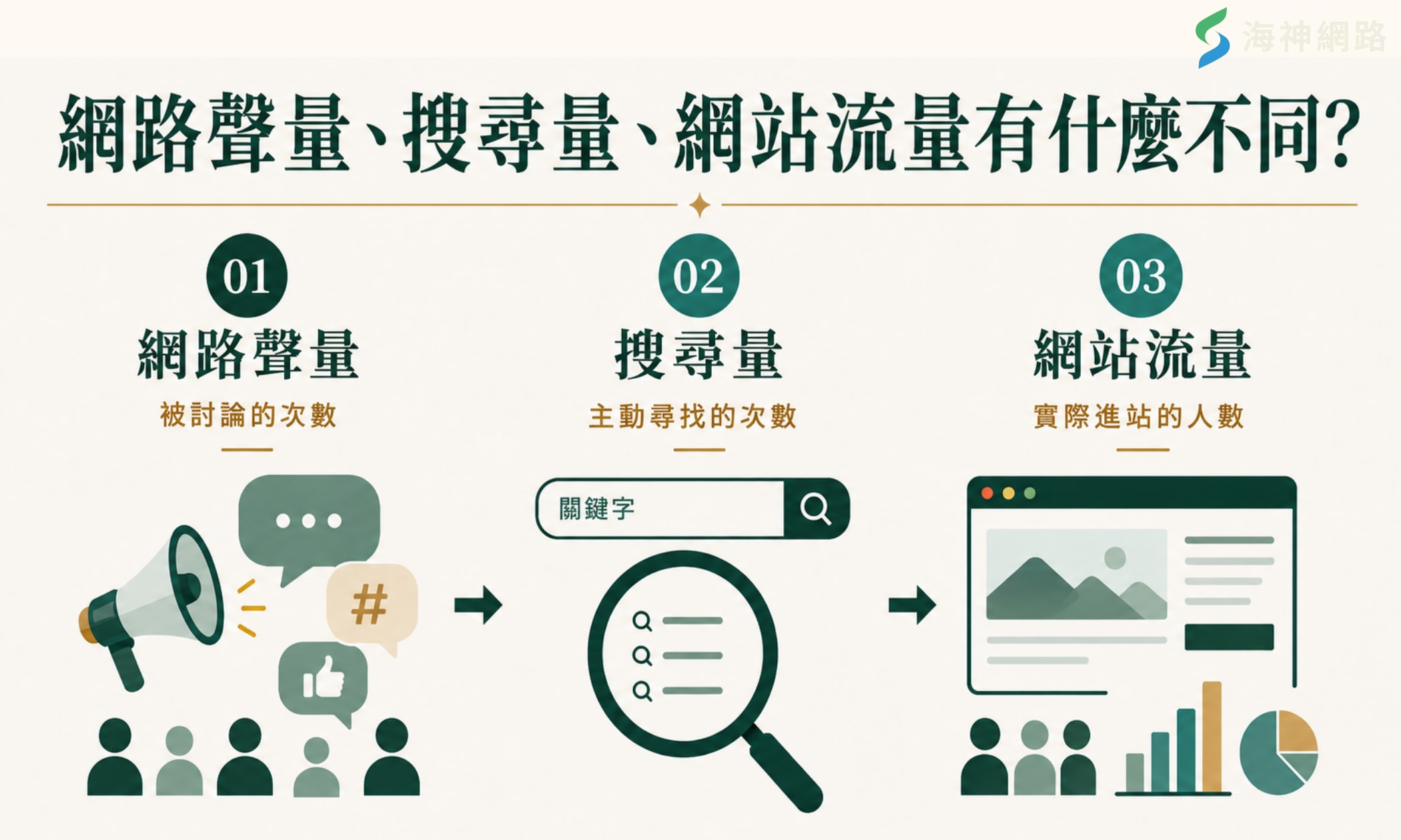 網路聲量、搜尋量、網站流量有什麼不同?