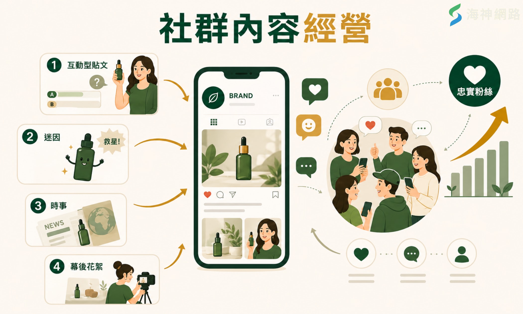如何提升網路聲量?社群內容經營