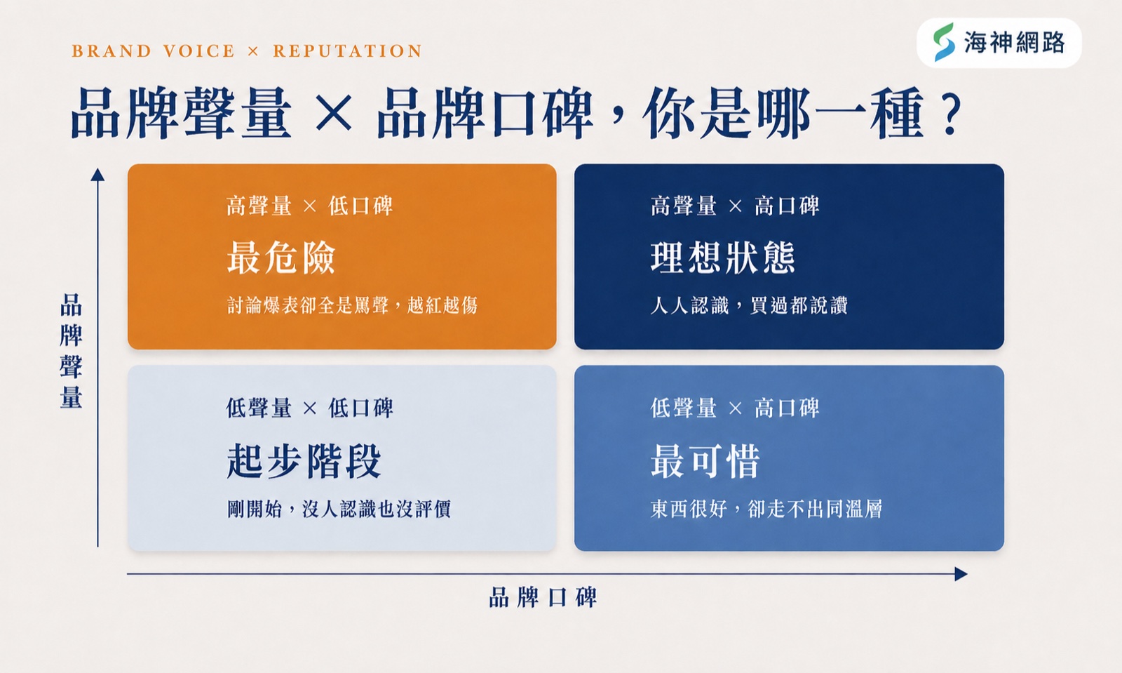 品牌聲量與品牌口碑的四種狀態:最危險、理想、起步、最可惜