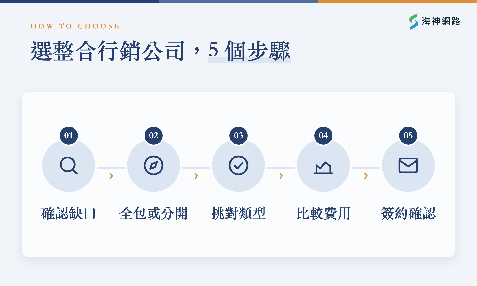 選整合行銷公司的 5 個步驟流程
