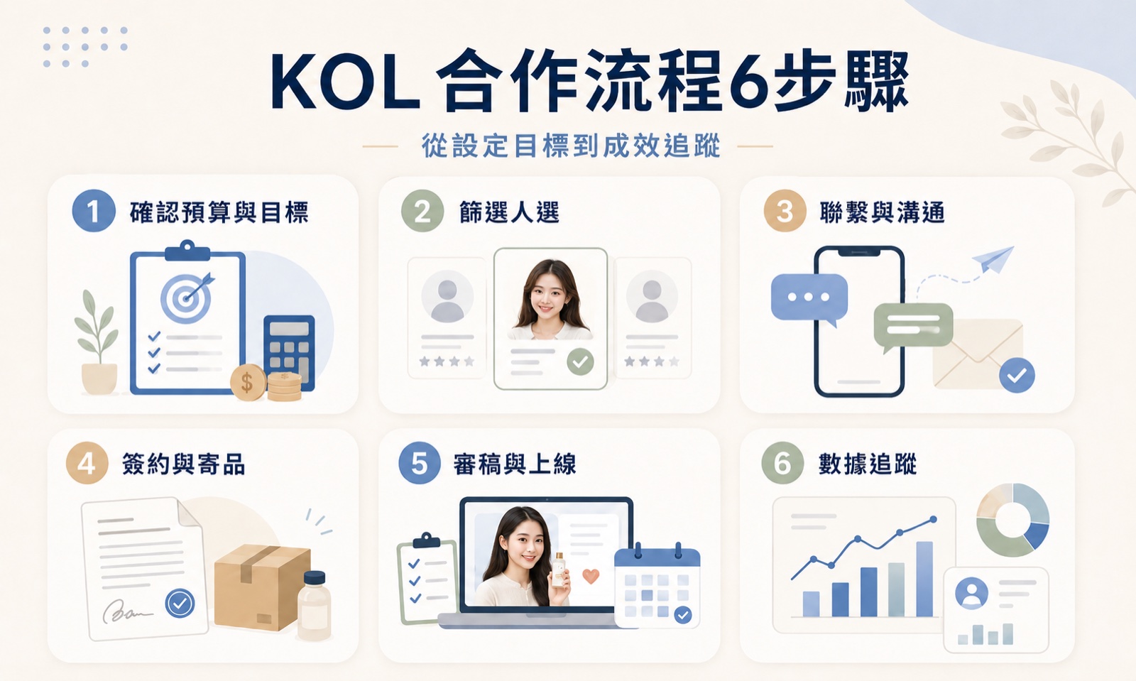 KOL 合作流程 6 步驟