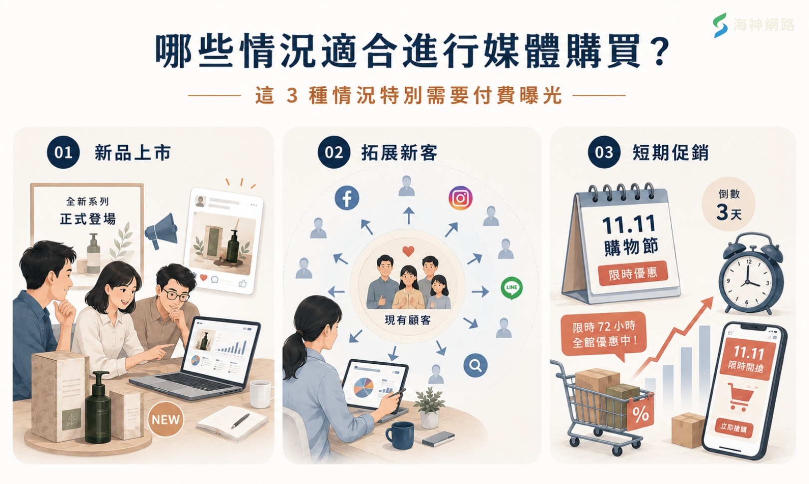 媒體購買適合在:新品上市、拓展新客、短期促銷時執行。