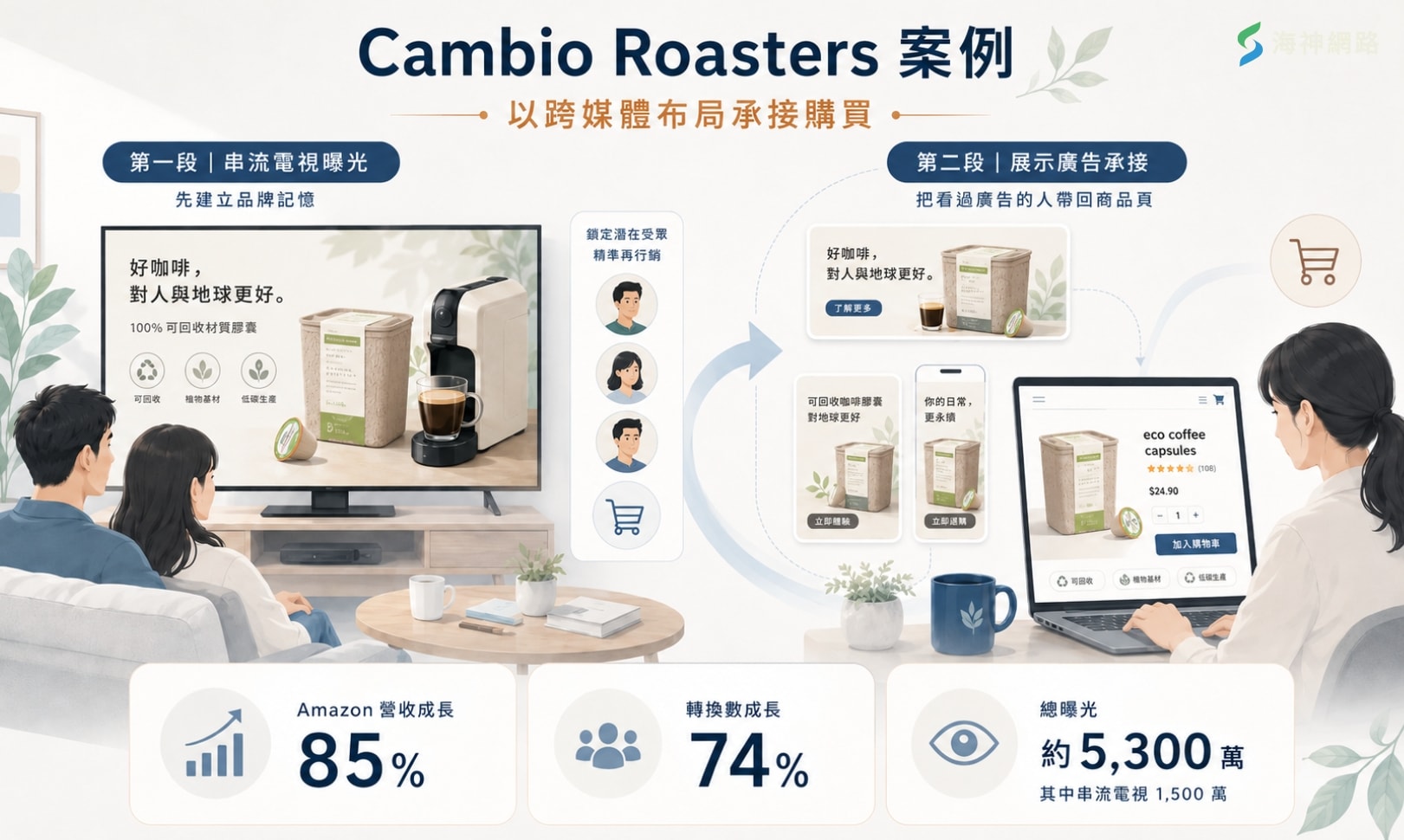 Cambio Roasters以跨媒體布局承接購買案例說明