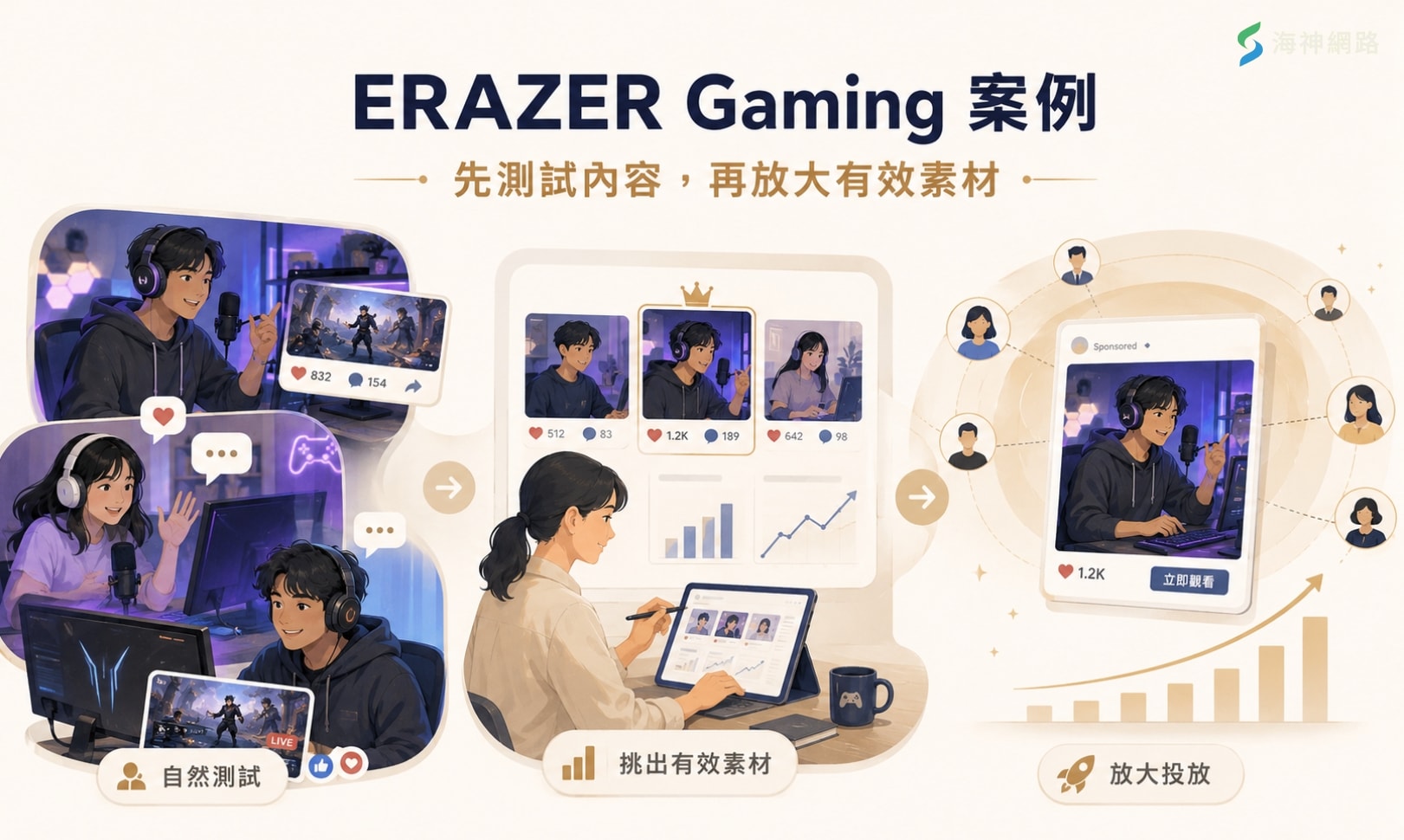 ERAZER Gaming先測試內容,再放大有效素材|案例說明
