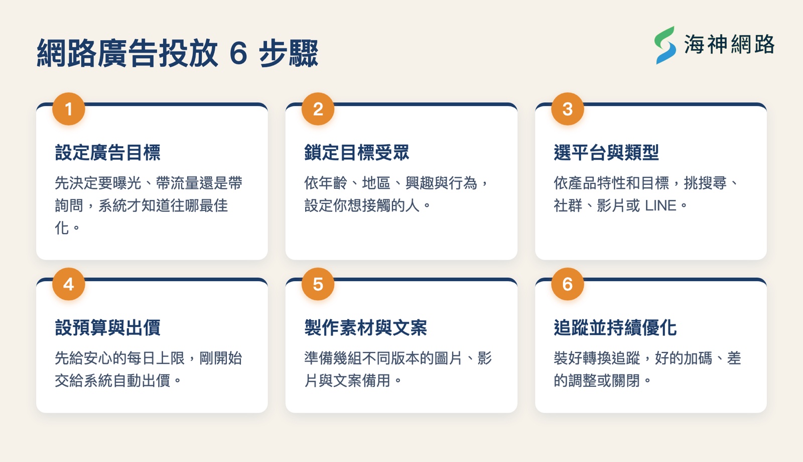 網路廣告投放六步驟流程:確認目標、鎖定客群、挑選平台、分配預算、製作圖文、追蹤與優化