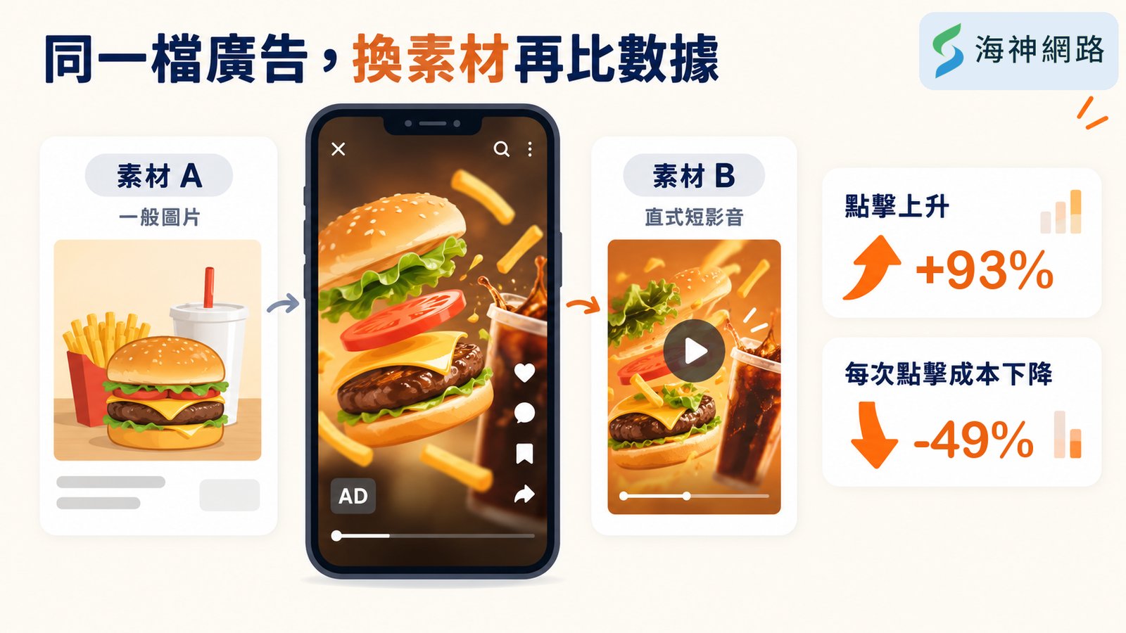 麥當勞香港社群廣告案例:加入 Reels 素材後連結點擊上升 93%、每次點擊成本下降 49%