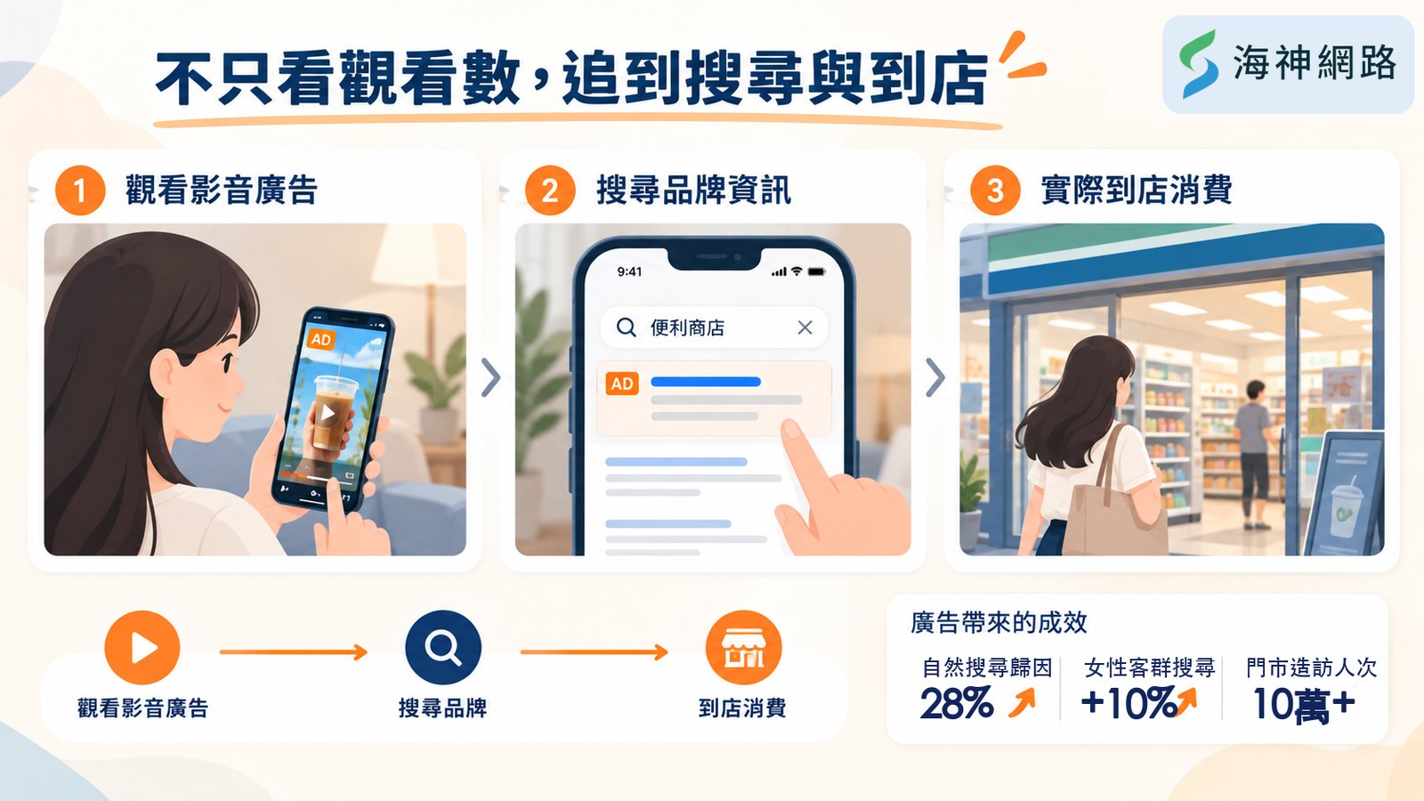 全家便利商店影音廣告案例:自然搜尋 28% 可歸因、女性客群搜尋提升 10%、門市造訪超過 10 萬人次