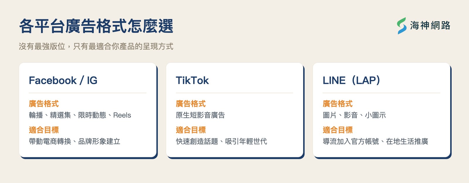 各社群平台廣告格式與適合目標