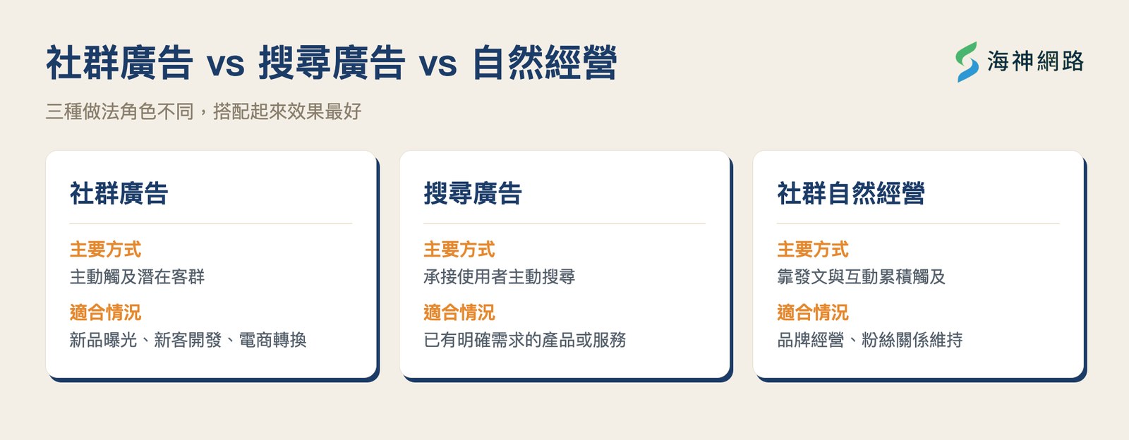 社群廣告、搜尋廣告與社群自然經營的差異比較